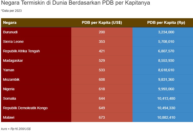 Negara-negara termiskin di dunia didominasi dari Afrika