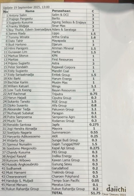 DAFTAR NAMA KONGLOMERAT YANG BERKOMITMEN MEMBELI PATRIOT BOND TERTANGGAL 19 SEPTEMBER 2025 TOTAL KOMITMEN SEBESAR RP51,75 TRILIUN DARI 46 KONGLOMERAT