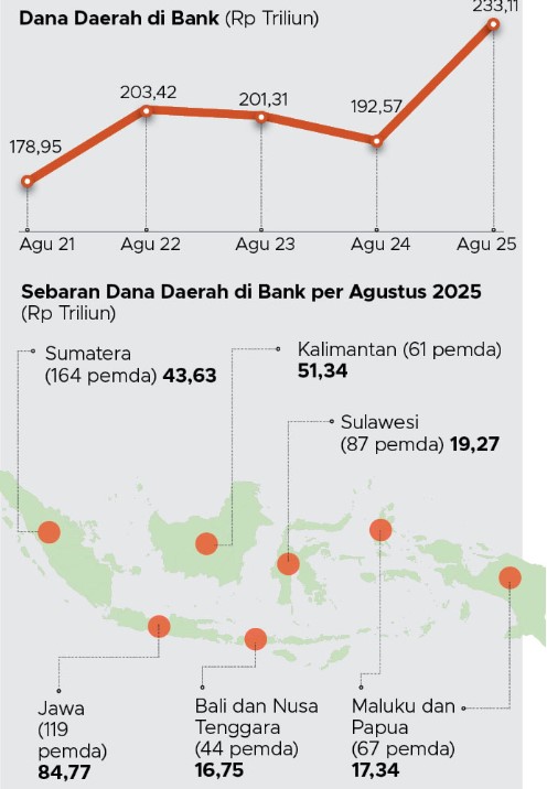 Dana Pemda “mengendap” di Perbankan