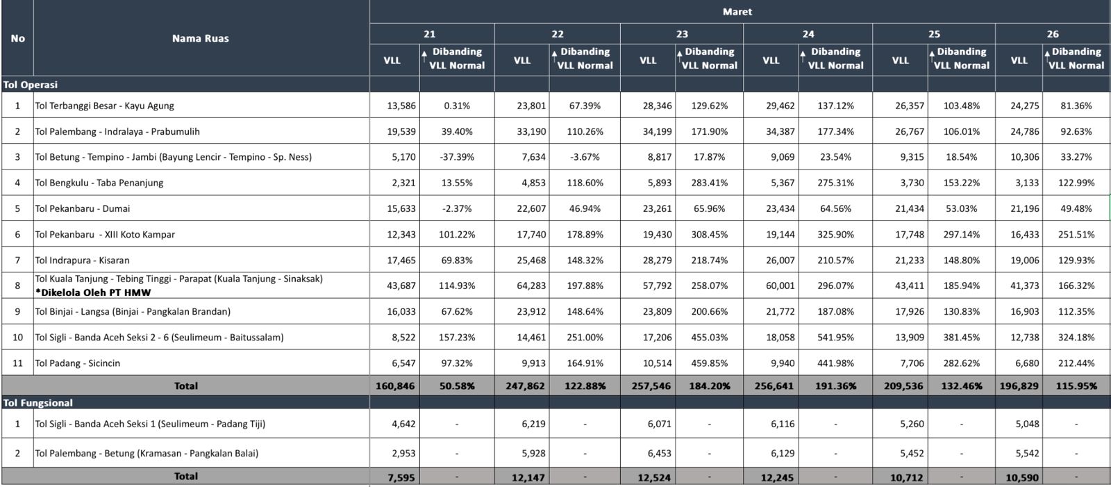 Informasi Terkini Trafik Arus Balik Lebaran 2026 di Jalan Tol Trans Sumatera (JTTS) Periode 26 Maret 2026