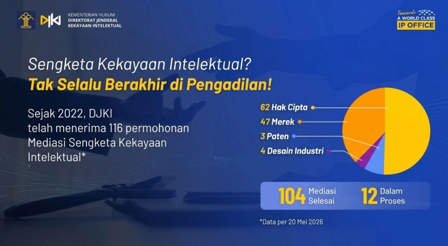 DJKI Selesaikan 104 Sengketa Kekayaan Intelektual Melalui Mediasi