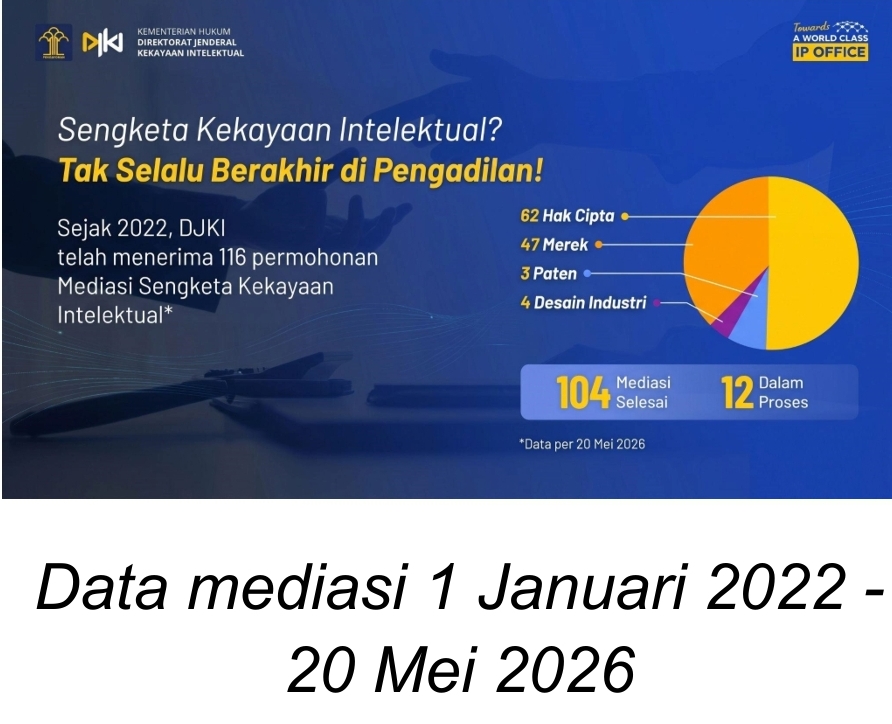DJKI Selesaikan 104 Sengketa Kekayaan Intelektual Melalui Mediasi     